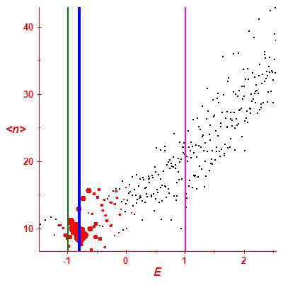Peres lattice <N>